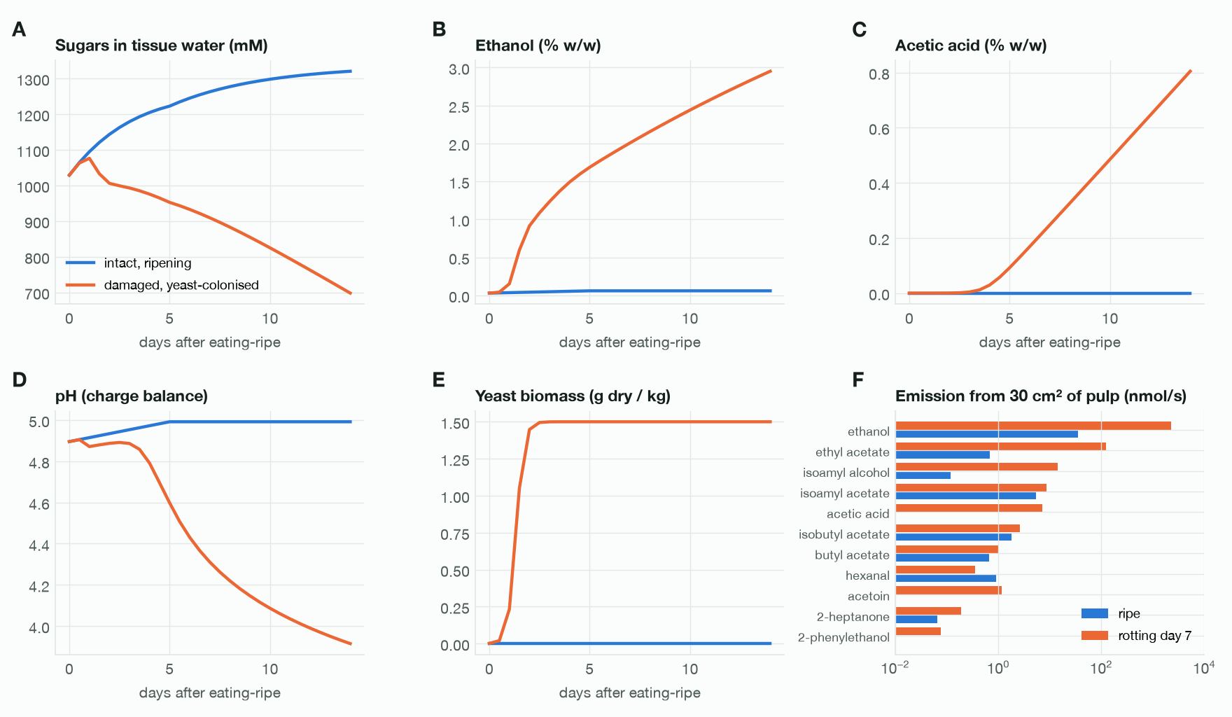 Six panels: sugars, ethanol, acetic acid, pH and yeast over 14 days for intact and damaged banana, and emission rates of eleven volatiles for ripe and rotting fruit on a log scale