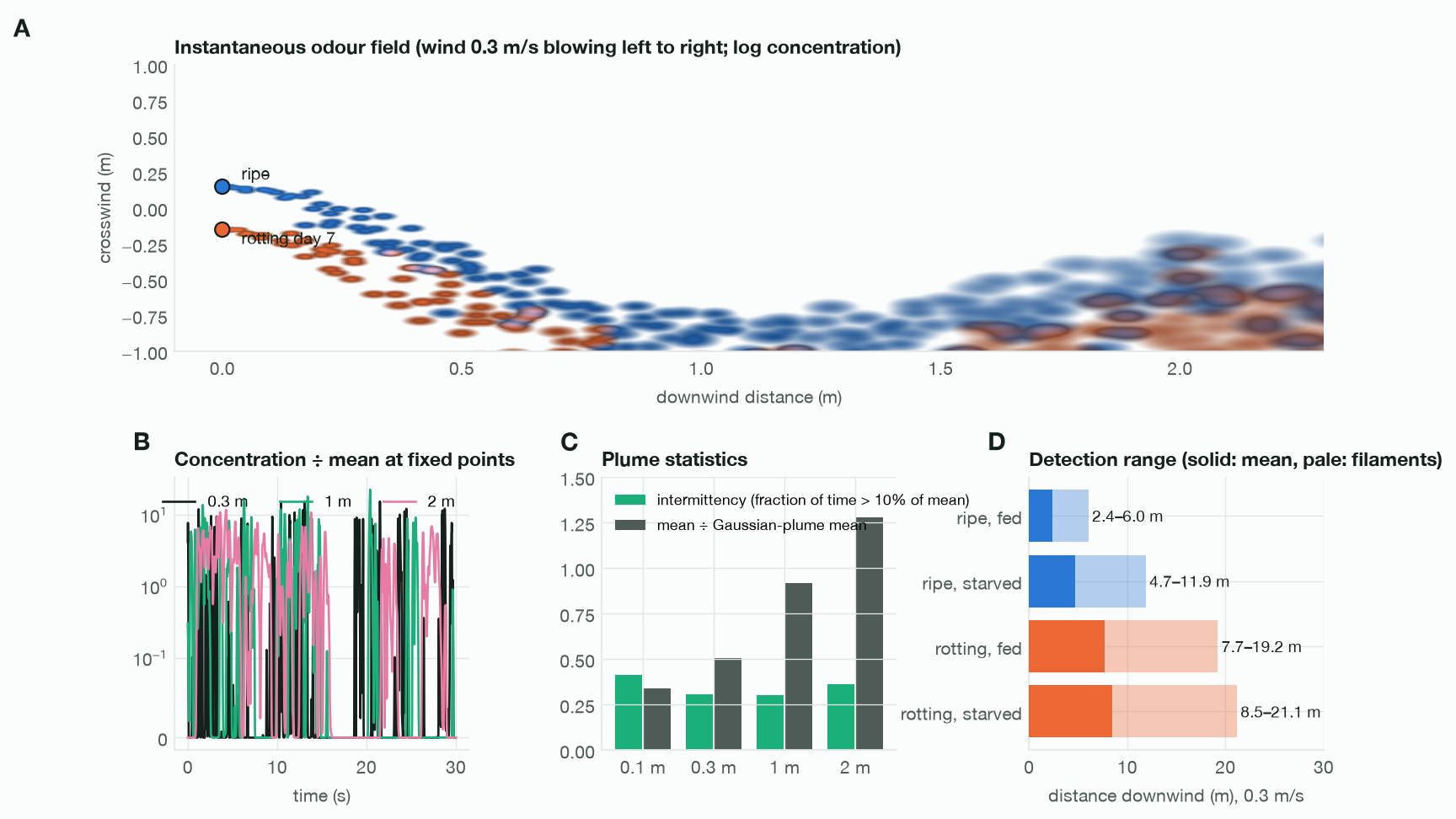 Odour plume field, concentration time series, plume statistics and detection range bars for ripe and rotting banana