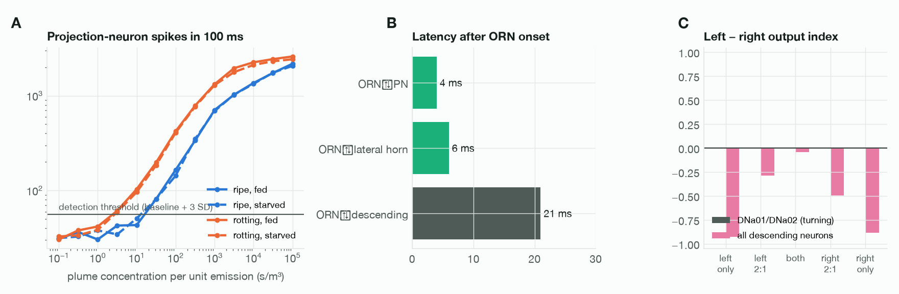 Projection-neuron spikes versus plume concentration for four food and state combinations with a detection threshold line, latency bars, and left-right output index bars