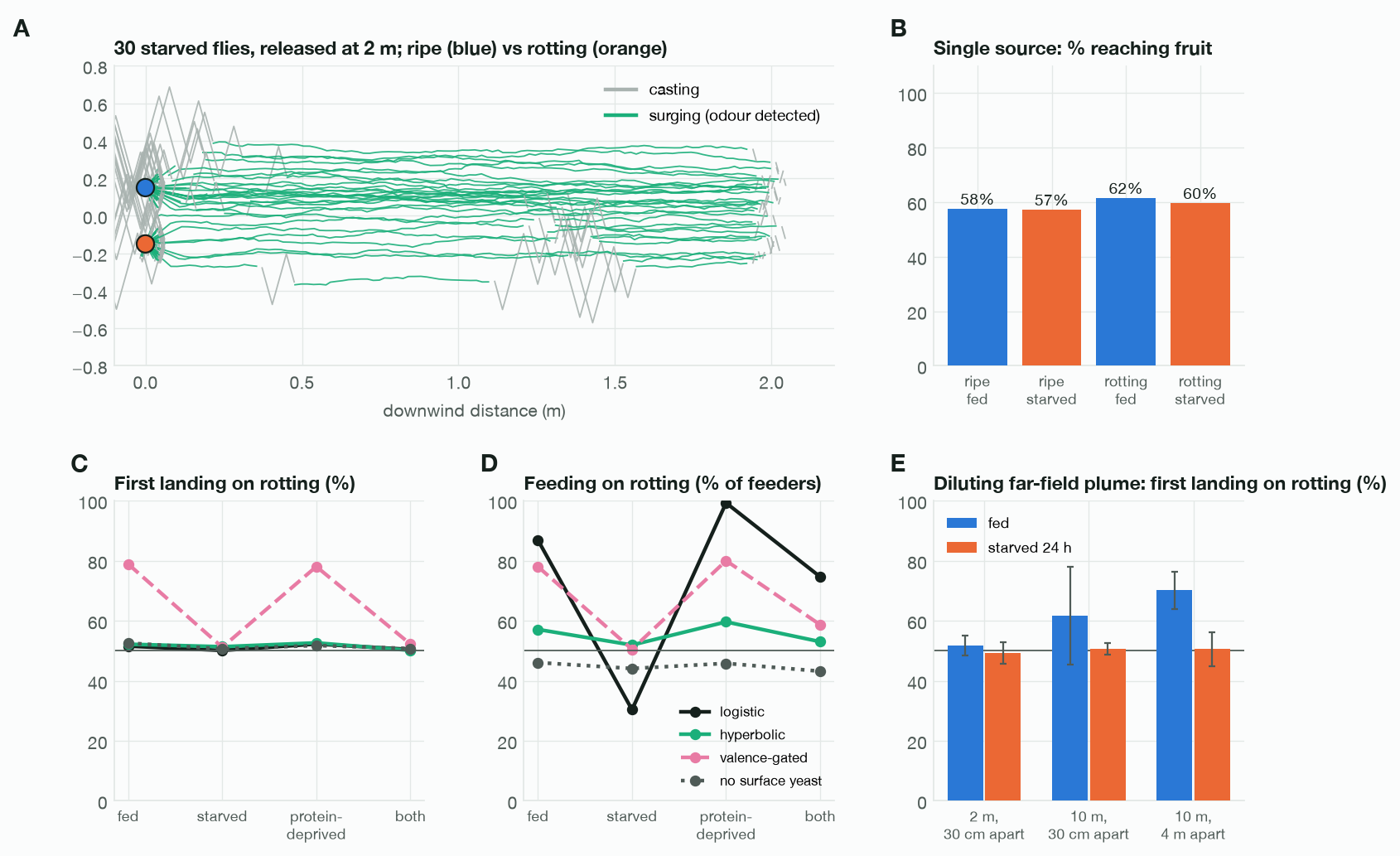 Fly trajectories in the arena, single-source landing bars, first landing and feeding shares by state for four model variants, and far-field first-landing bars for fed and starved flies